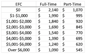 chart showing award of a portion of the grant to undergraduate and graduate students based on the expected family contribution