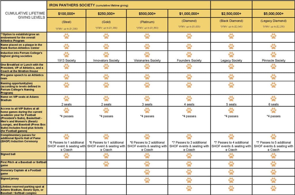 Chart detailing Iron Panthers Society lifetime giving levels with benefits like plaques, event access, and VIP seating from $100,000 to $2.5 million+.