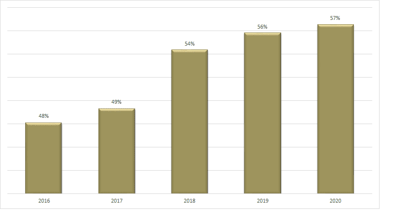 Table chart showing data of First-Time-In-College entering Freshman cohort into their second year.